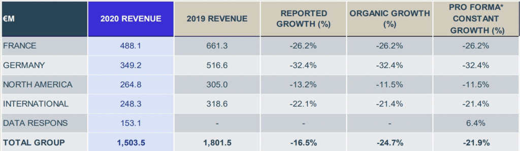 AKKA Technologies - Ingresos por Regiones 2019 vs 2020