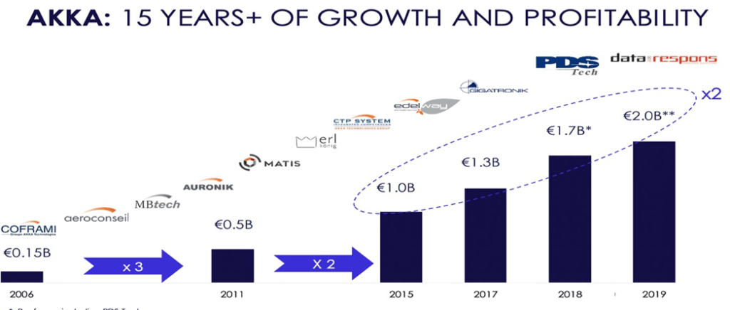 Akka Technologies - Crecimiento