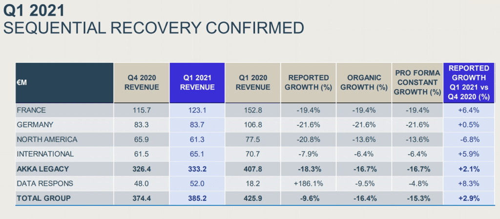 AKKA Technologies - Ingresos por Regiones Q4 2020 vs Q1 2021