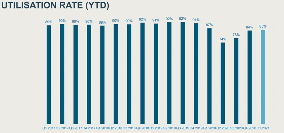 AKKA Technologies - Evolución del Utilisaton Rate